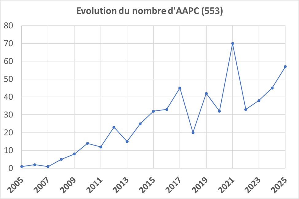 Evolution du nombre d'AAPC'